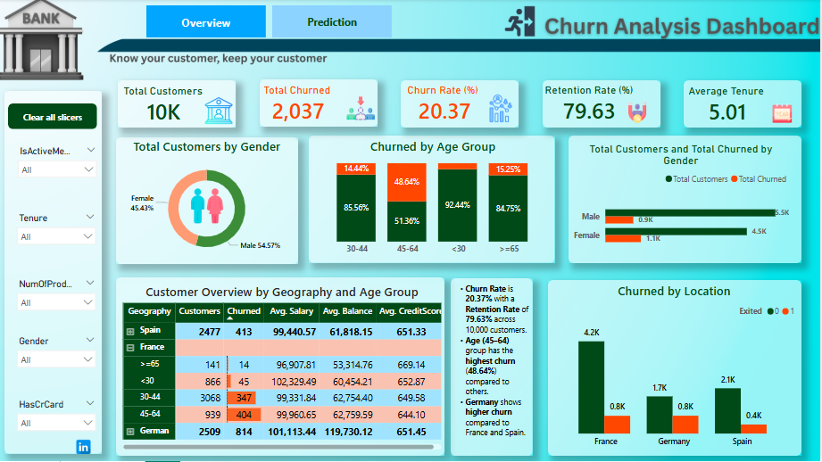 Customer Churn Prediction